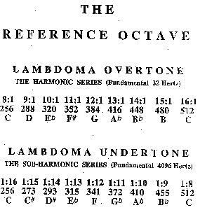 Illustration of The Reference Octave.
